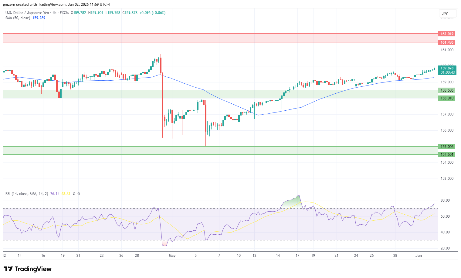 USD/JPY 020626 4h Chart