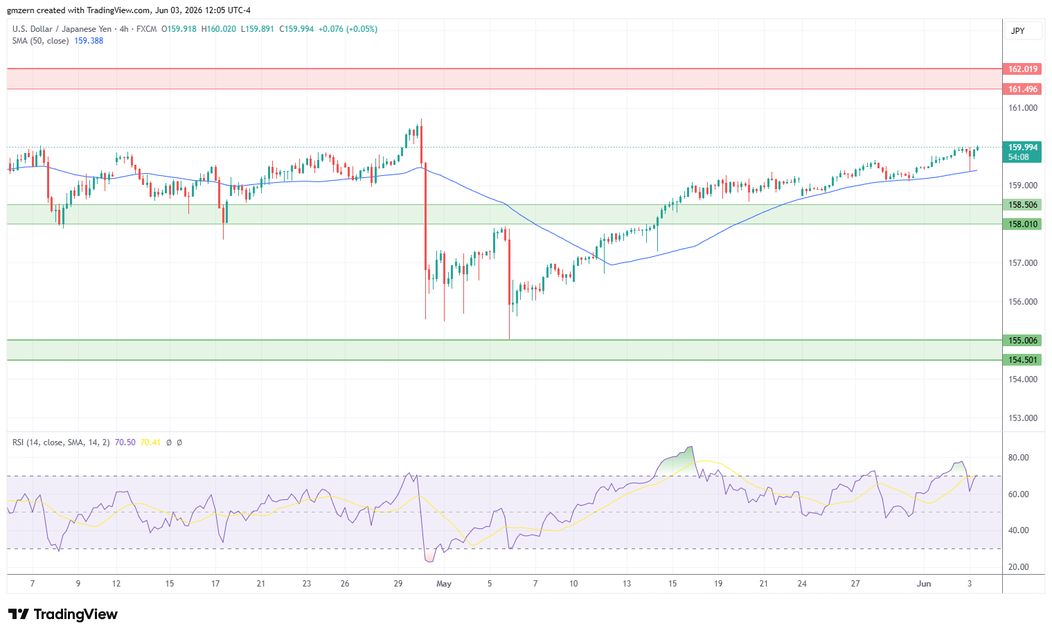 USD/JPY 032626 4h Chart