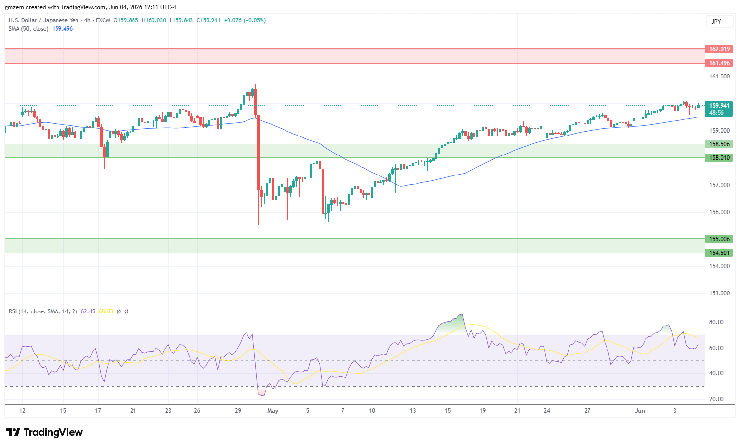 USD/JPY 040626 4h Chart