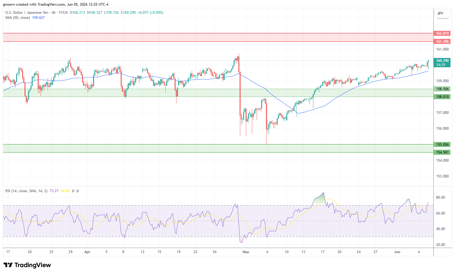 USD/JPY 050626 4h Chart