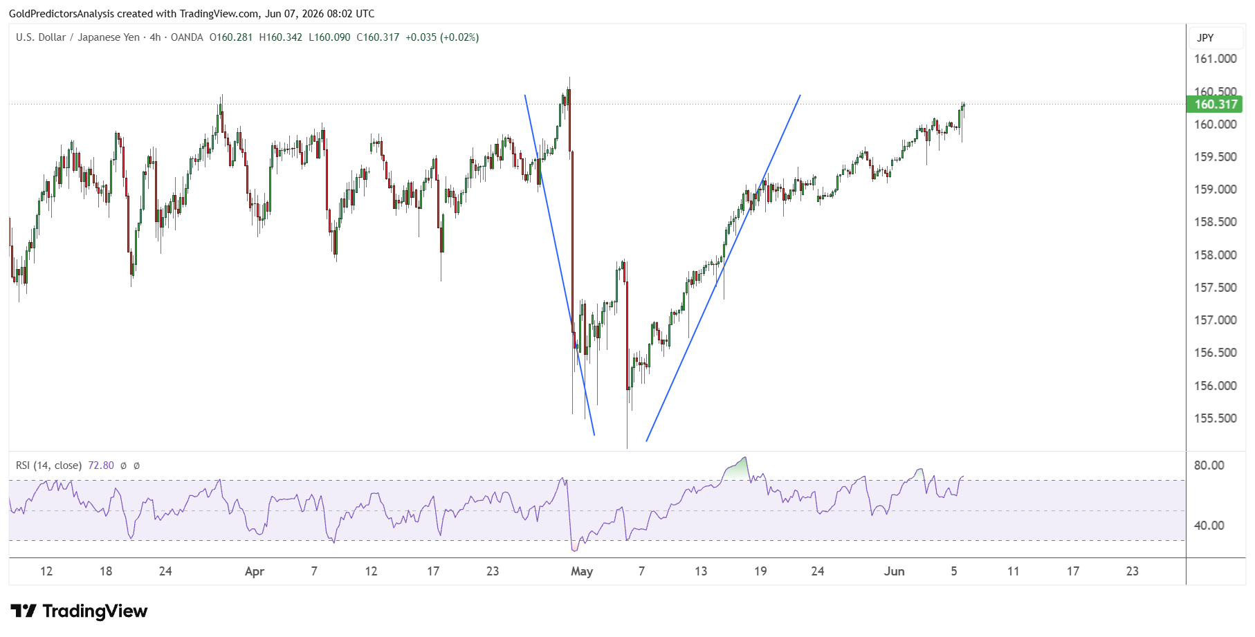 USDJPY 4 hour