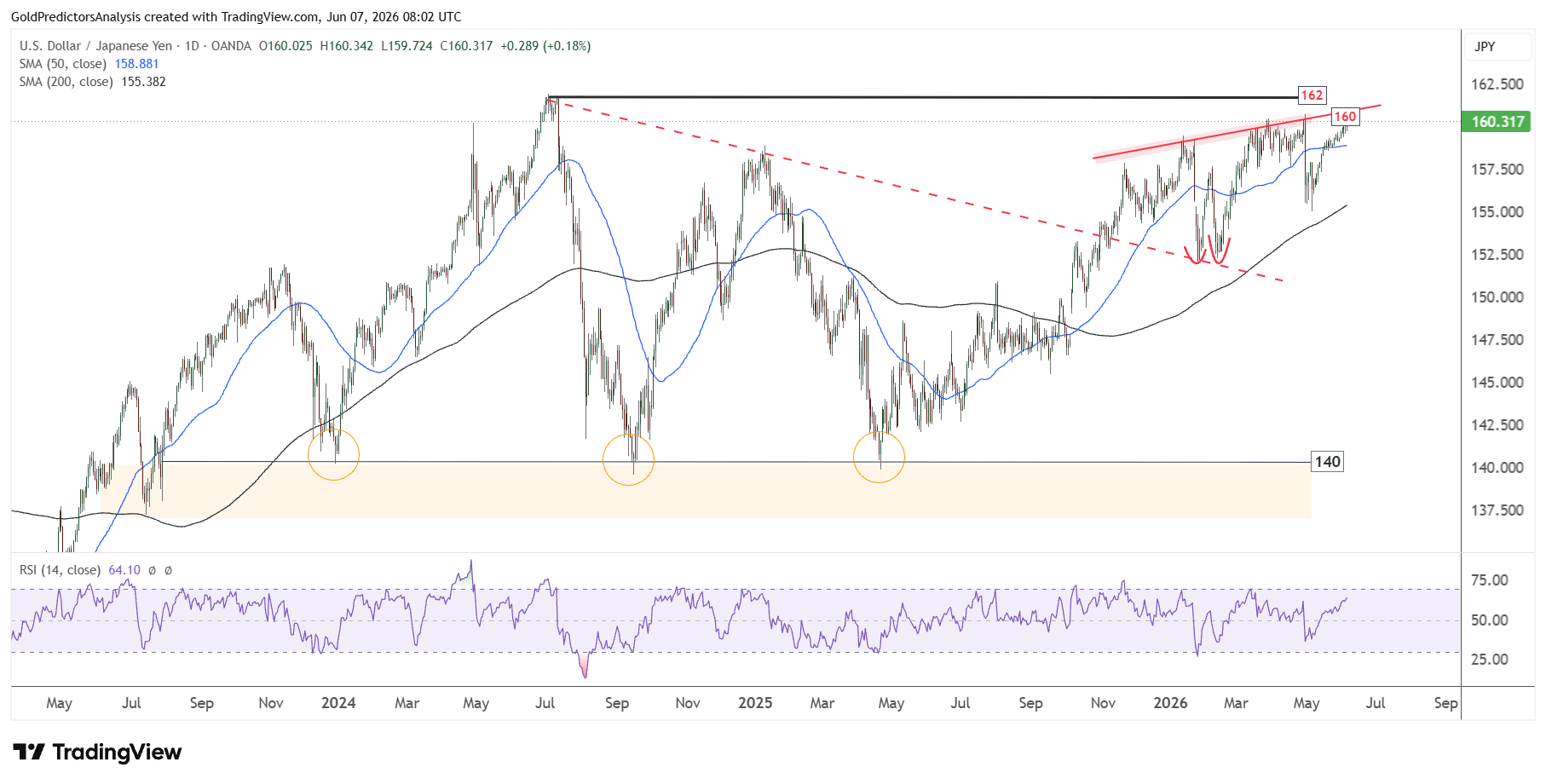 USDJPY