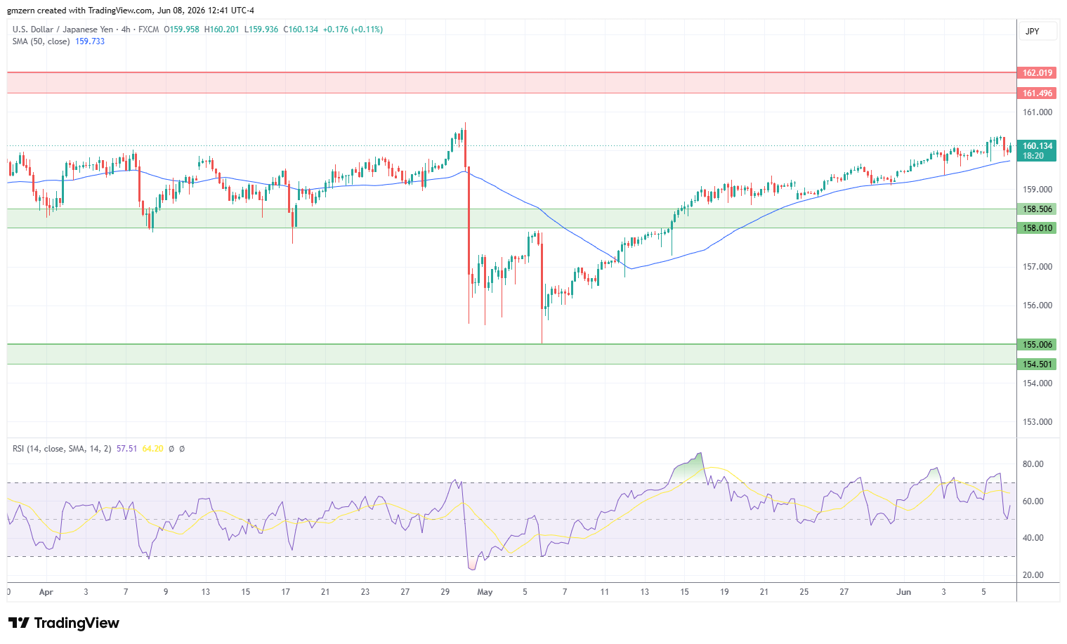 USD/JPY 080626 4h Chart