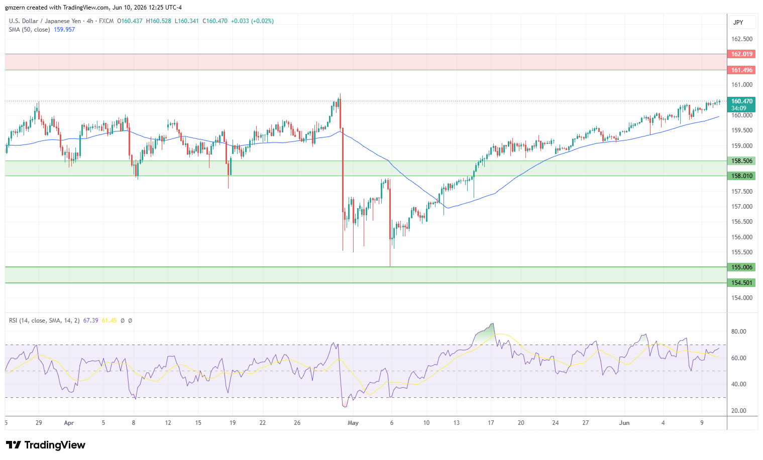 USD/JPY 100626 4h Chart