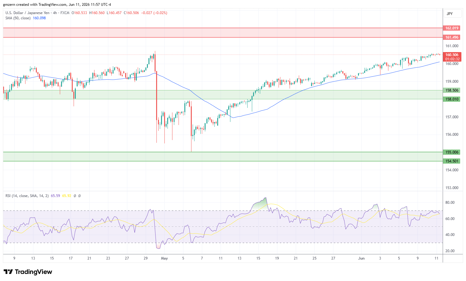 USD/JPY 110626 4h Chart
