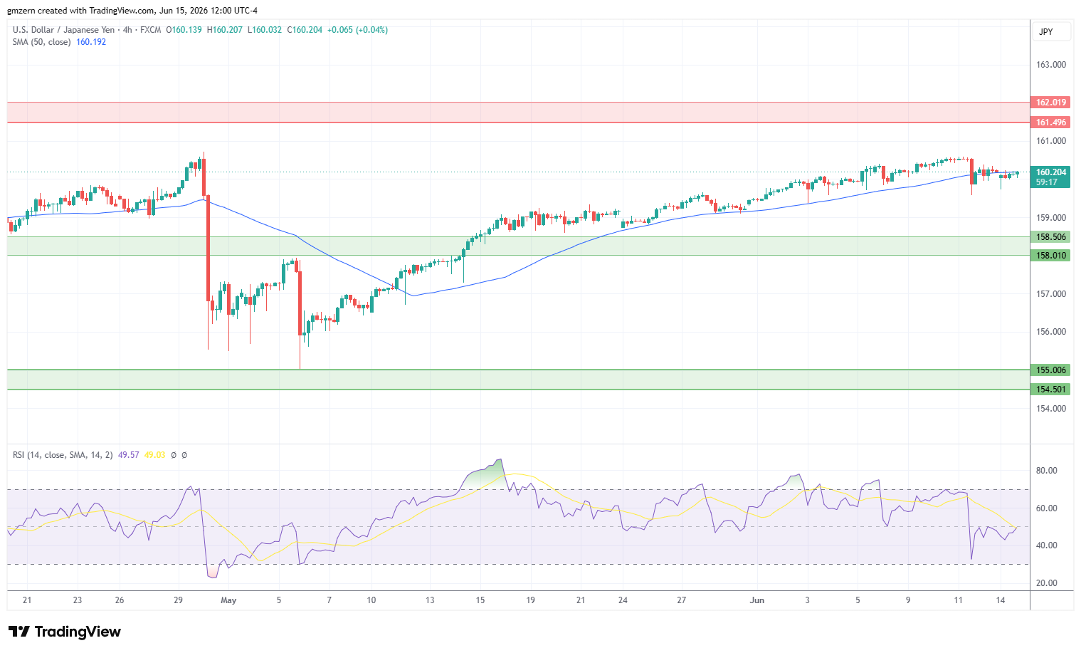 USD/JPY 150626 4h Chart