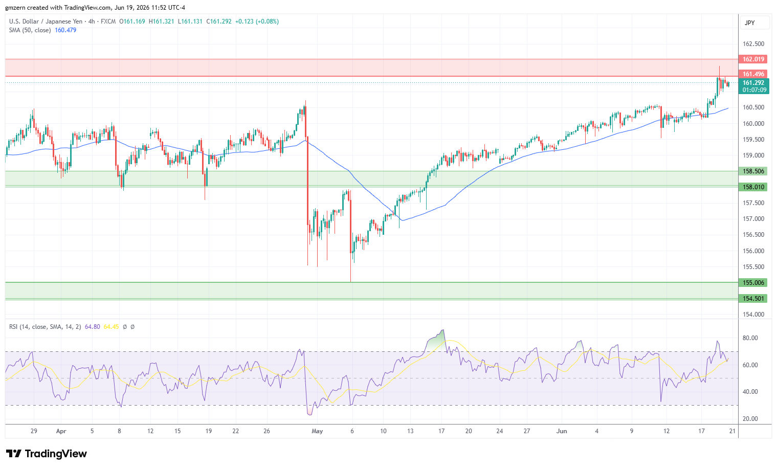 USD/JPY 190626 4h Chart