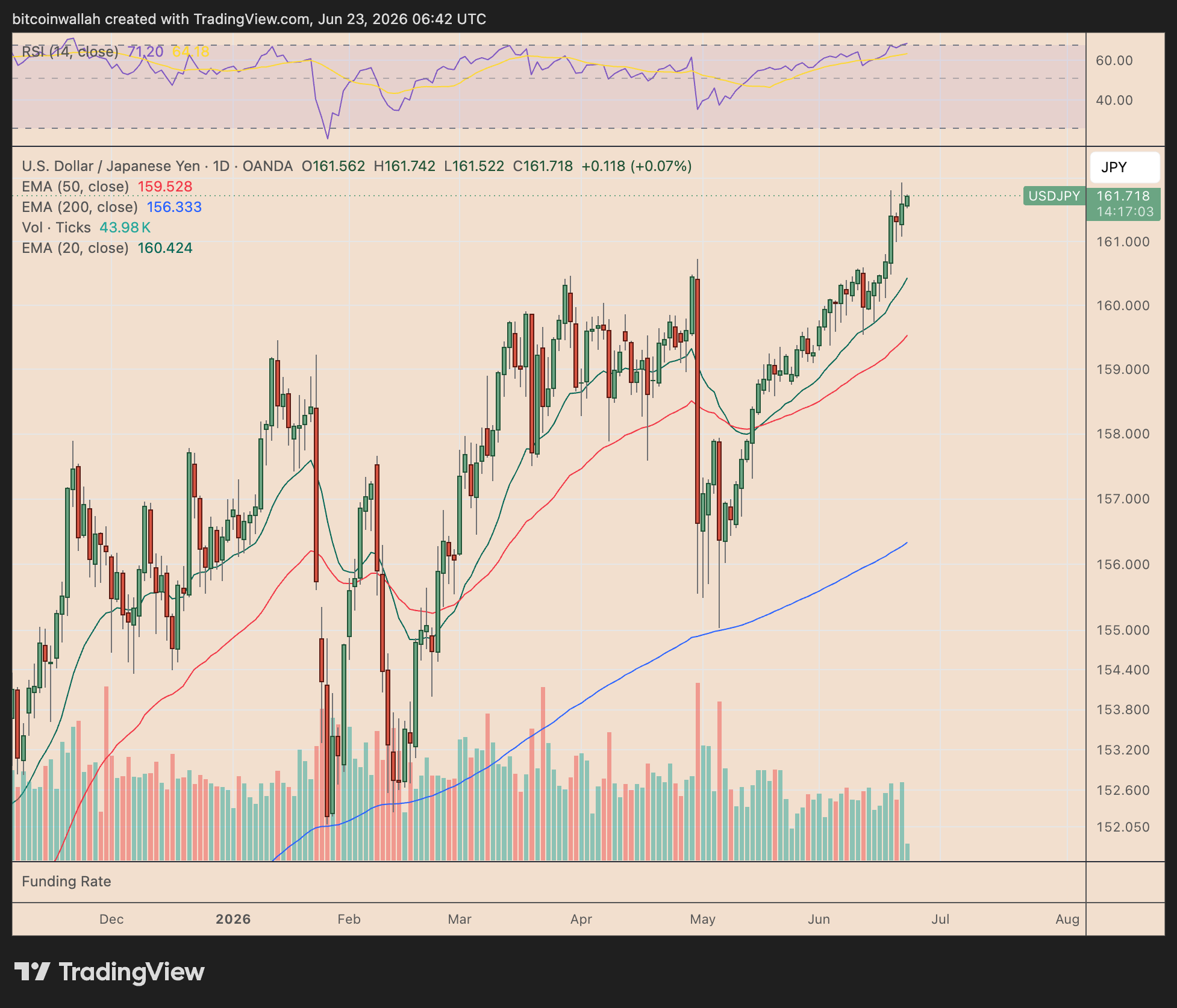USD/JPY daily performance chart