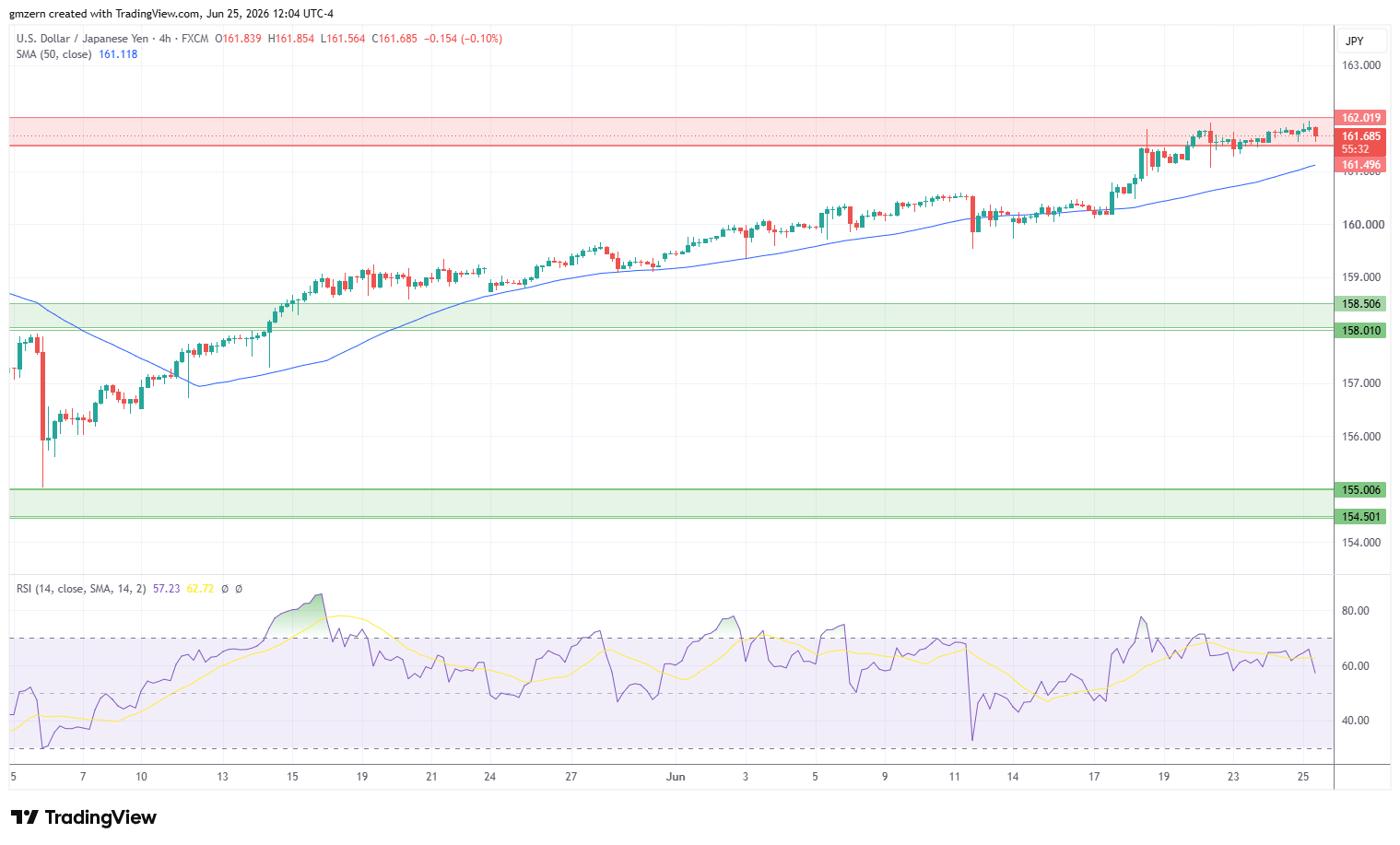 USD/JPY 250626 4h Chart