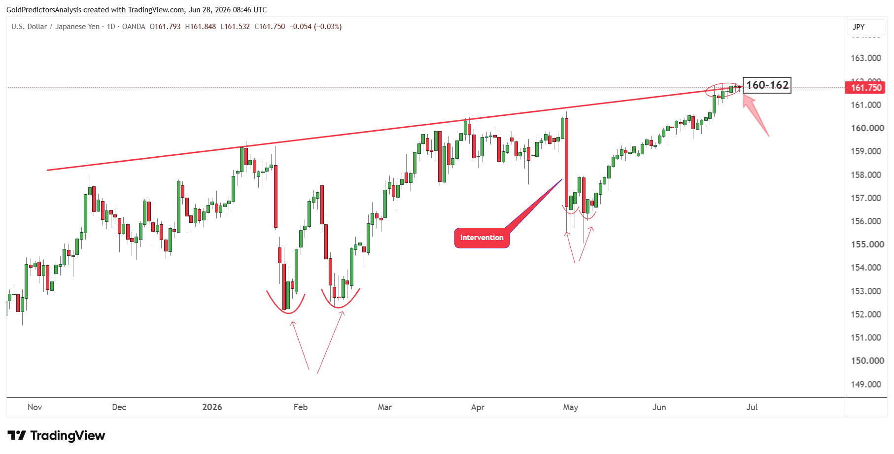 USDJPY Daily