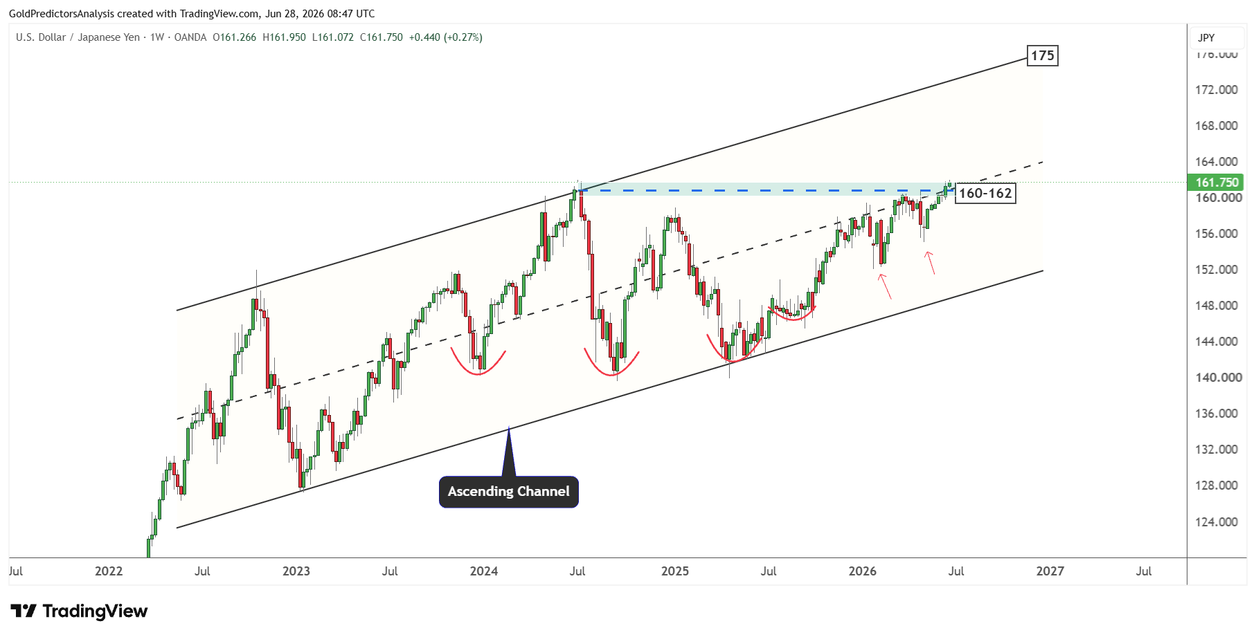 Long term USDJPY