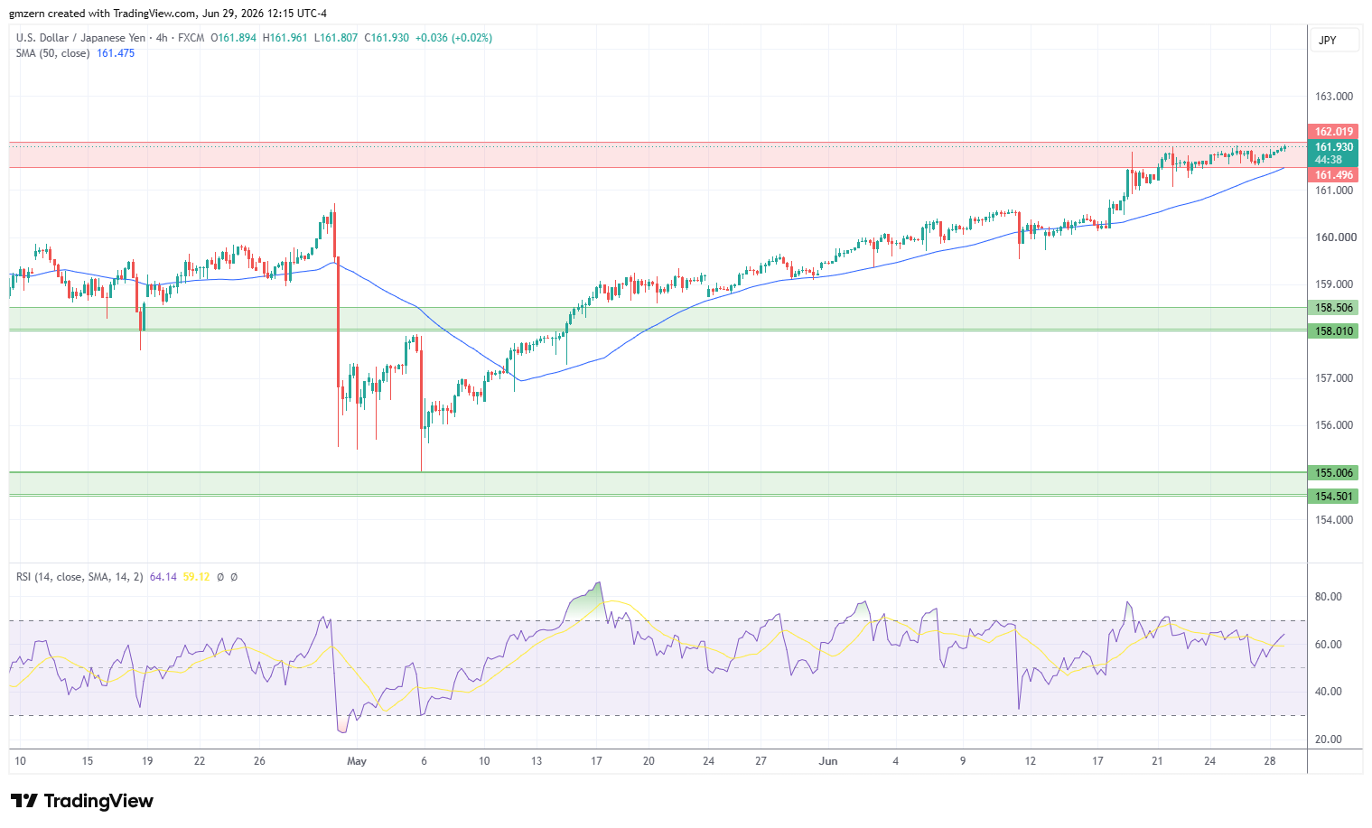 USD/JPY 290626 4h Chart