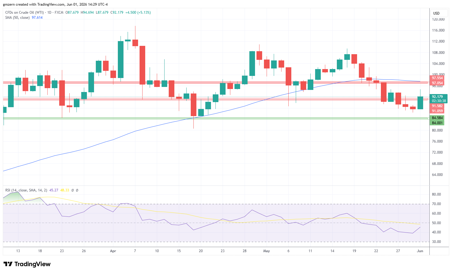 WTI Oil 010626 Daily Chart