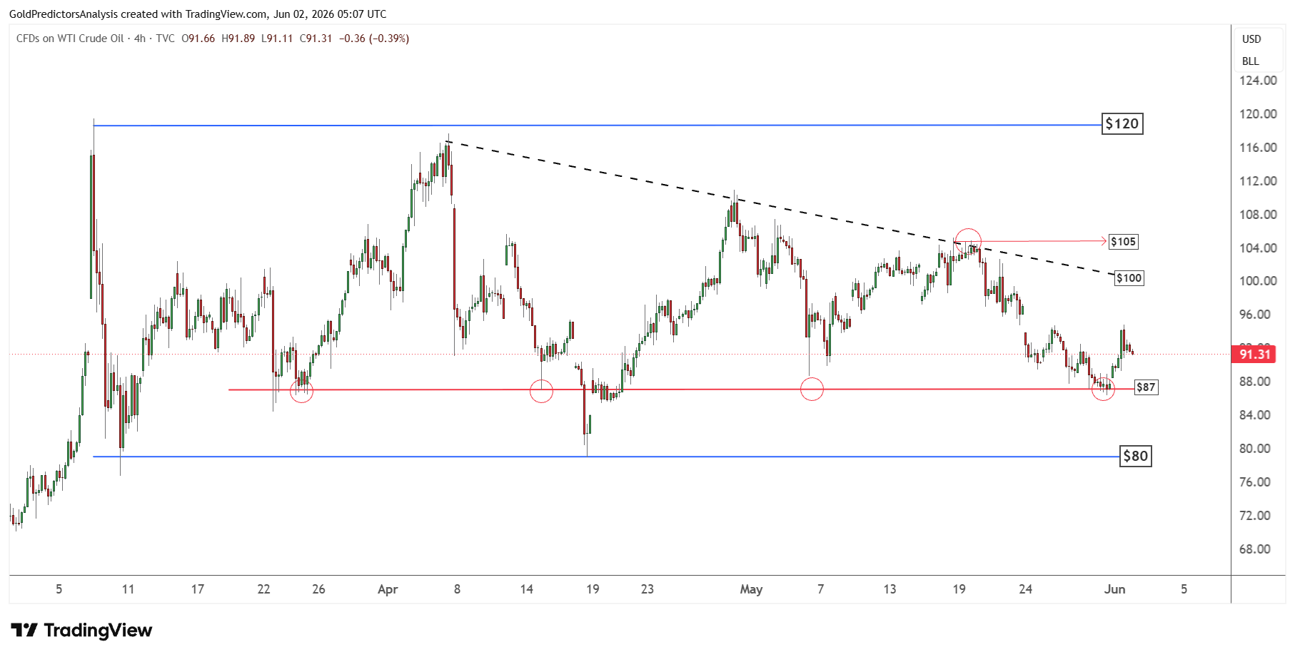 WTI Oil