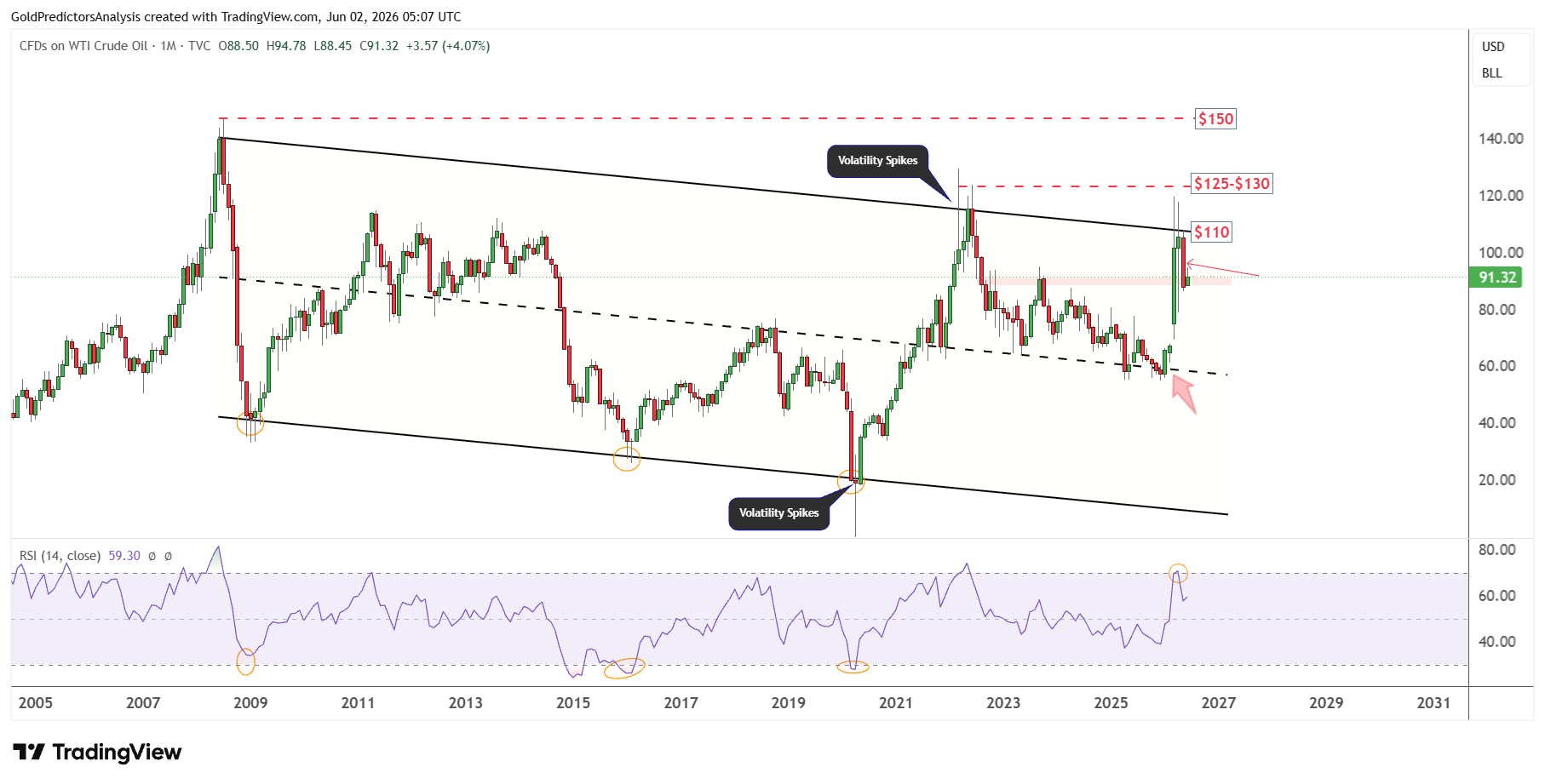 WTI Monthly