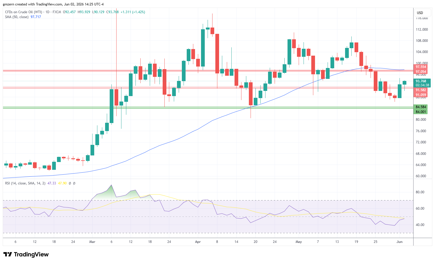 WTI Oil 020626 Daily Chart