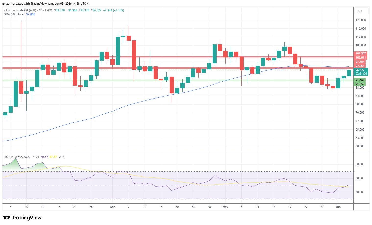 WTI Oil 032626 Daily Chart