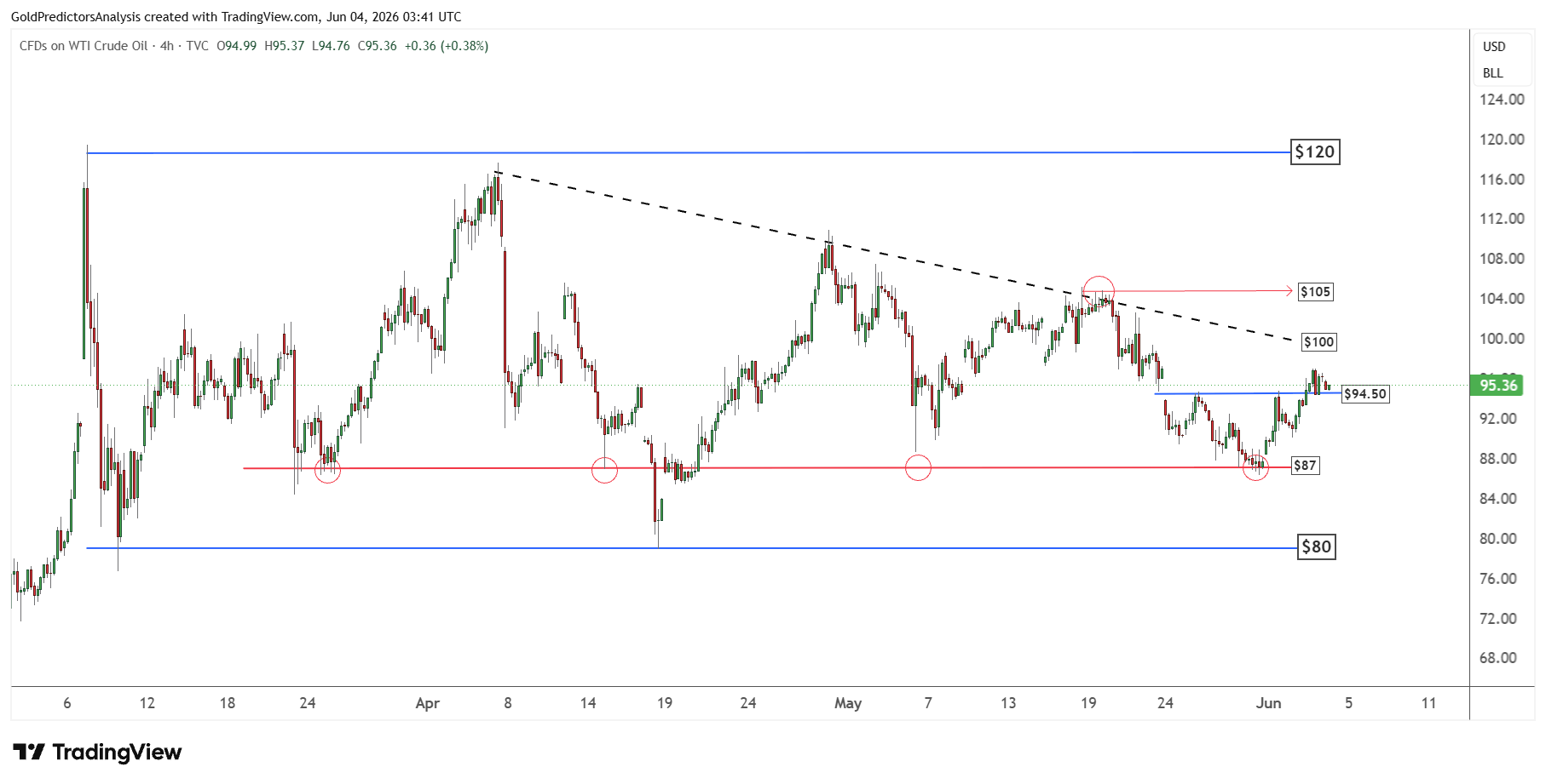 WTI oil