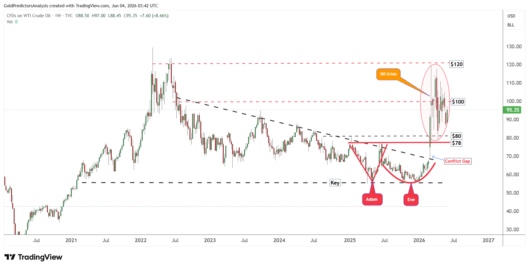 WTI