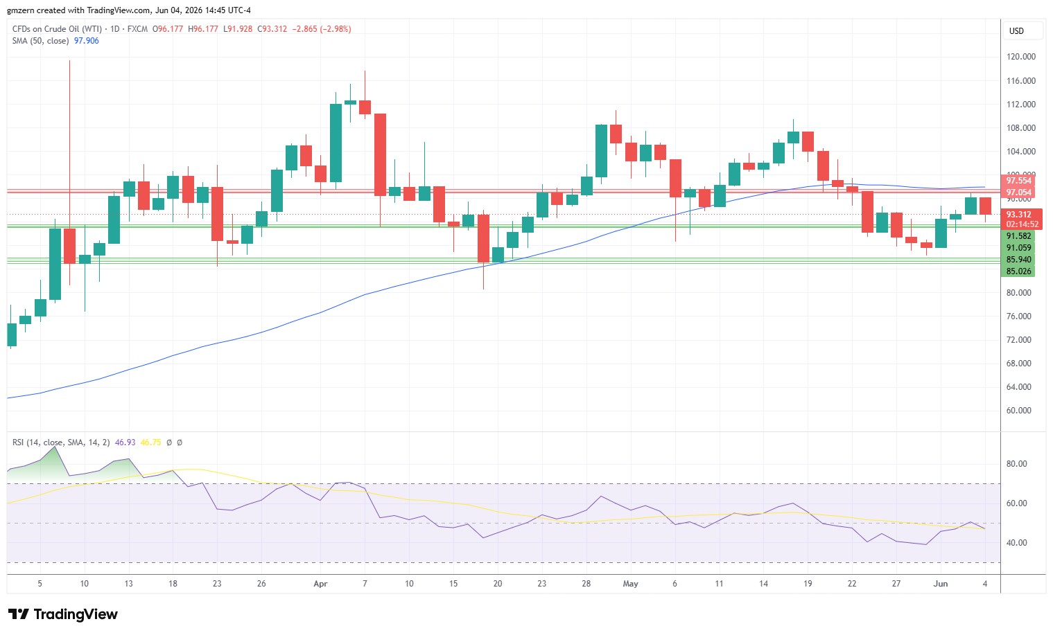 WTI Oil 040626 Daily Chart