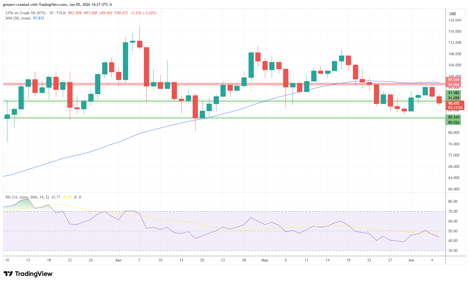 WTI Oil 050626 Daily Chart