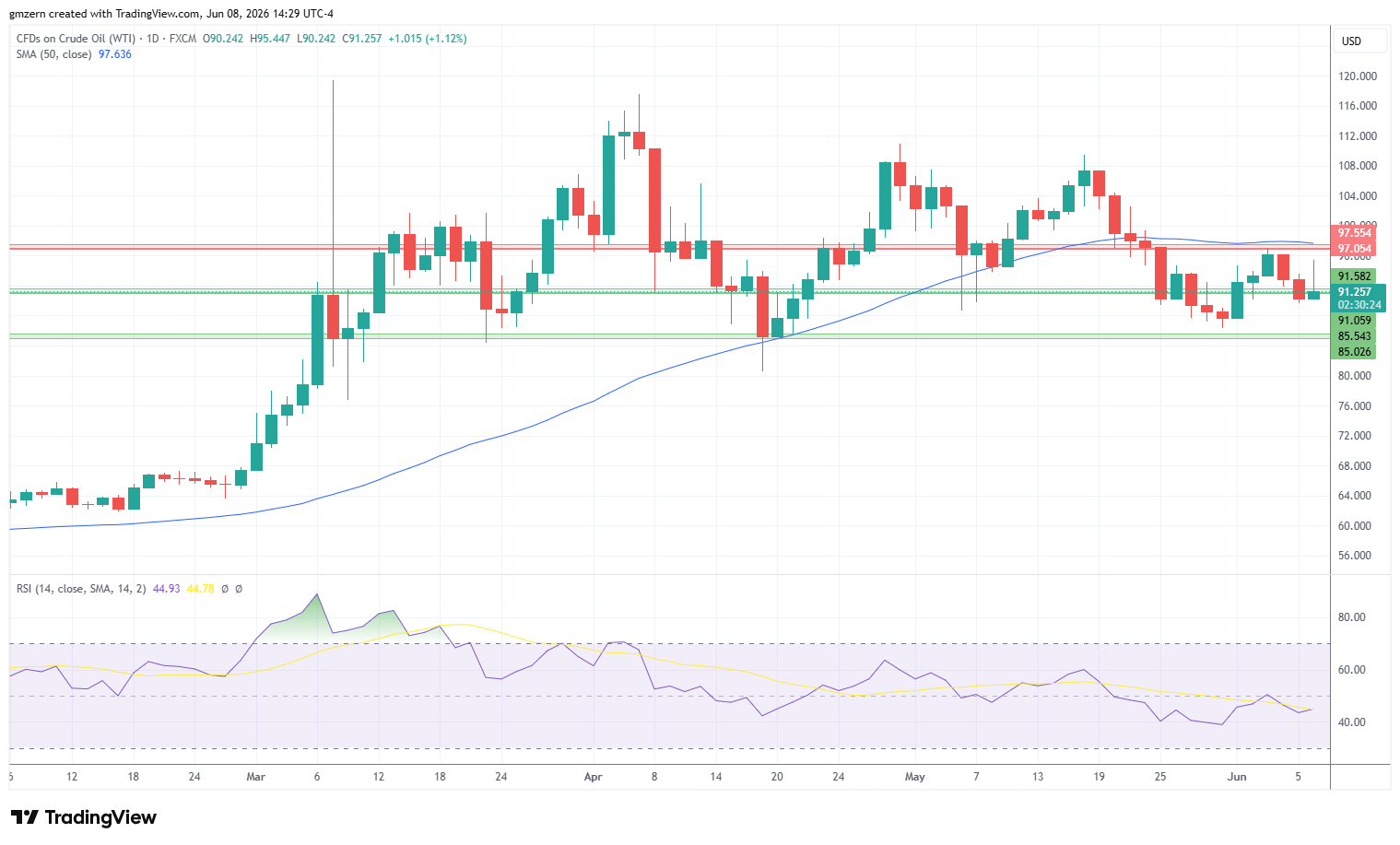 WTI Oil 080626 Daily Chart