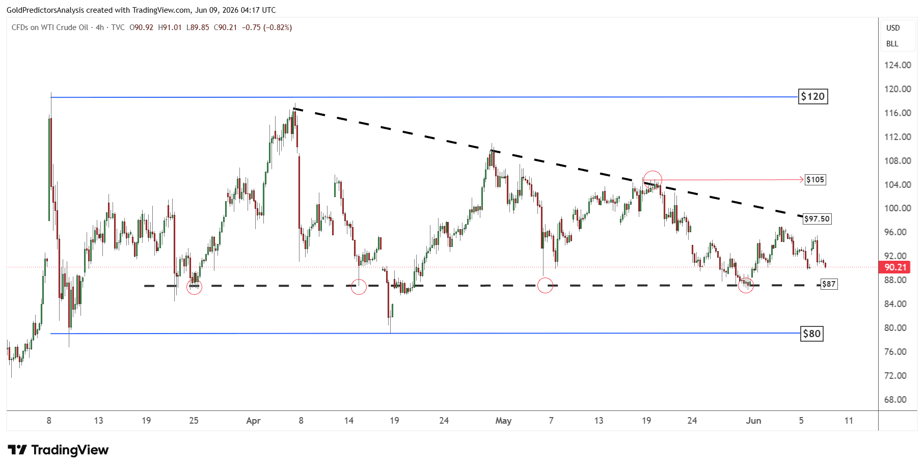WTI oil
