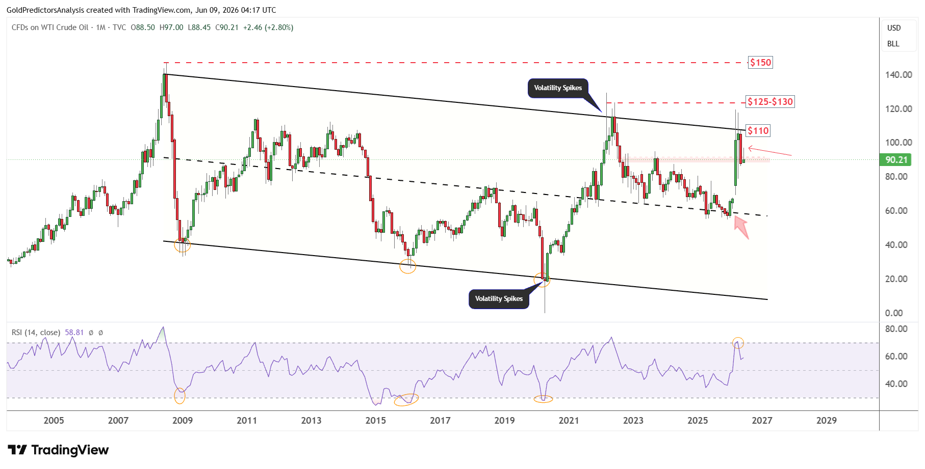 WTI