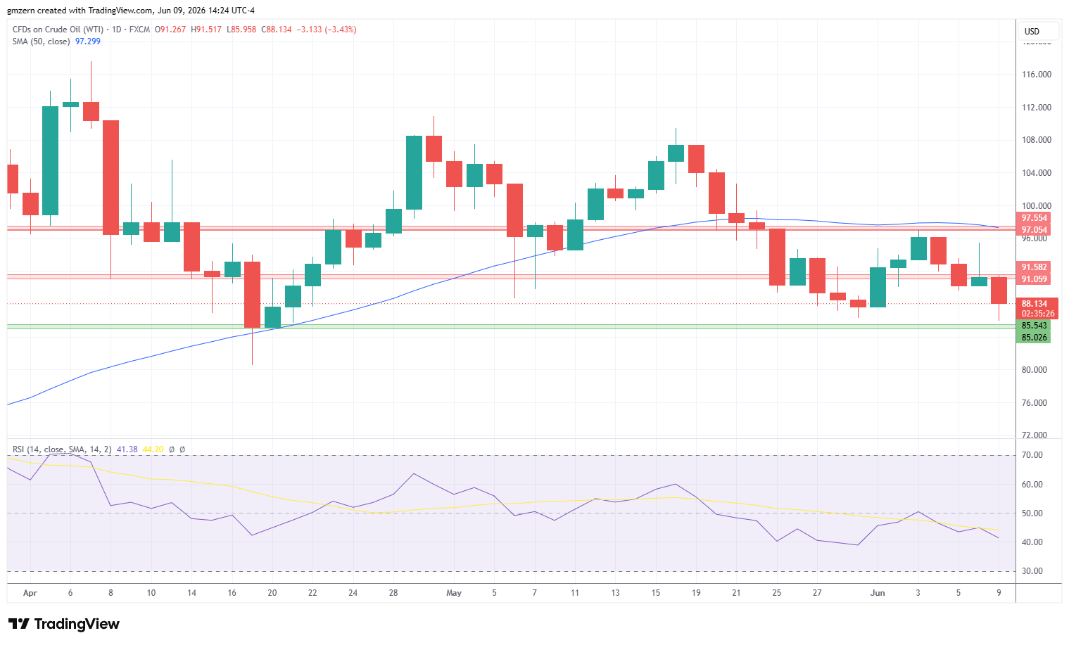 WTI Oil 090626 Daily Chart