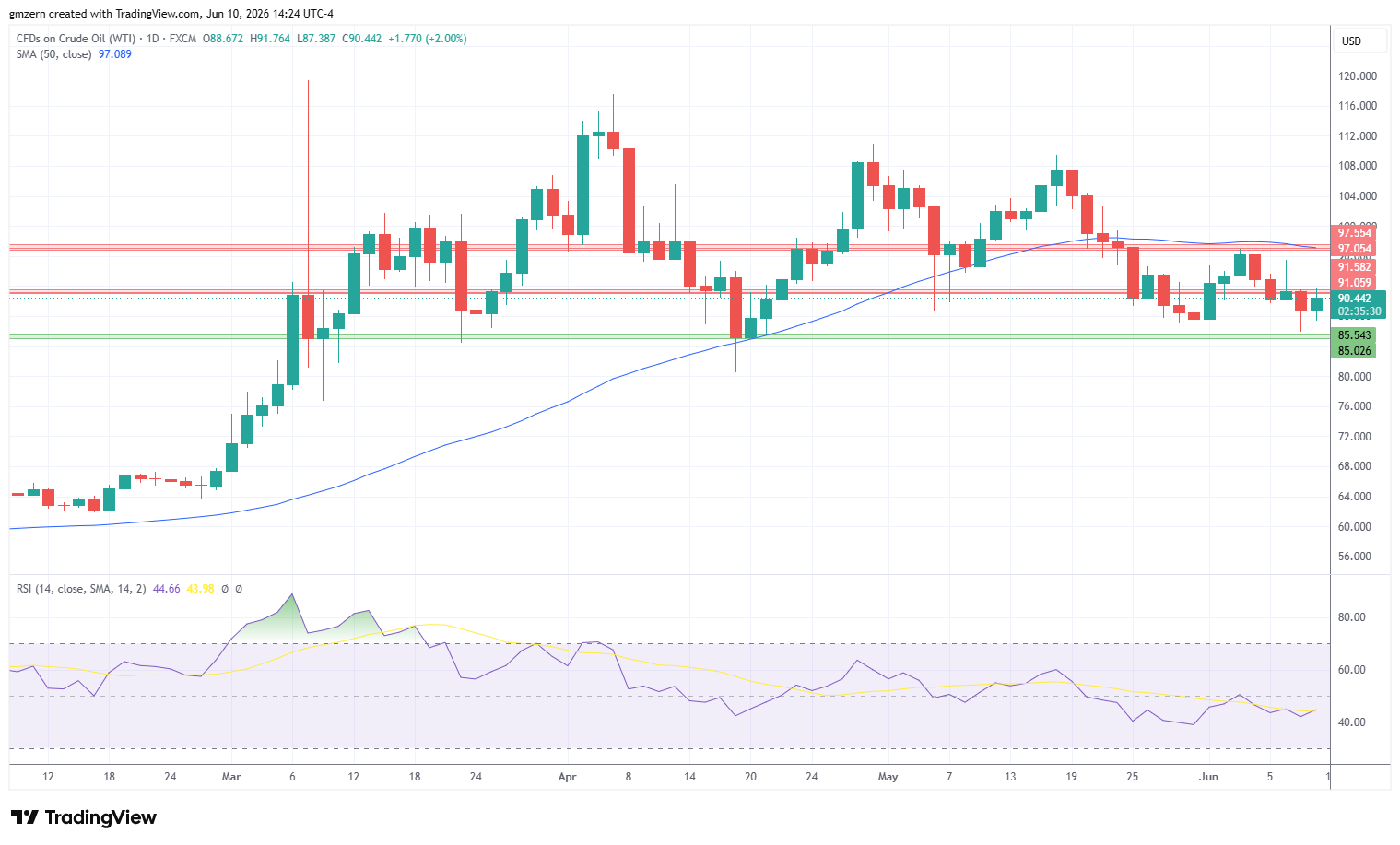 WTI Oil 100626 Daily Chart