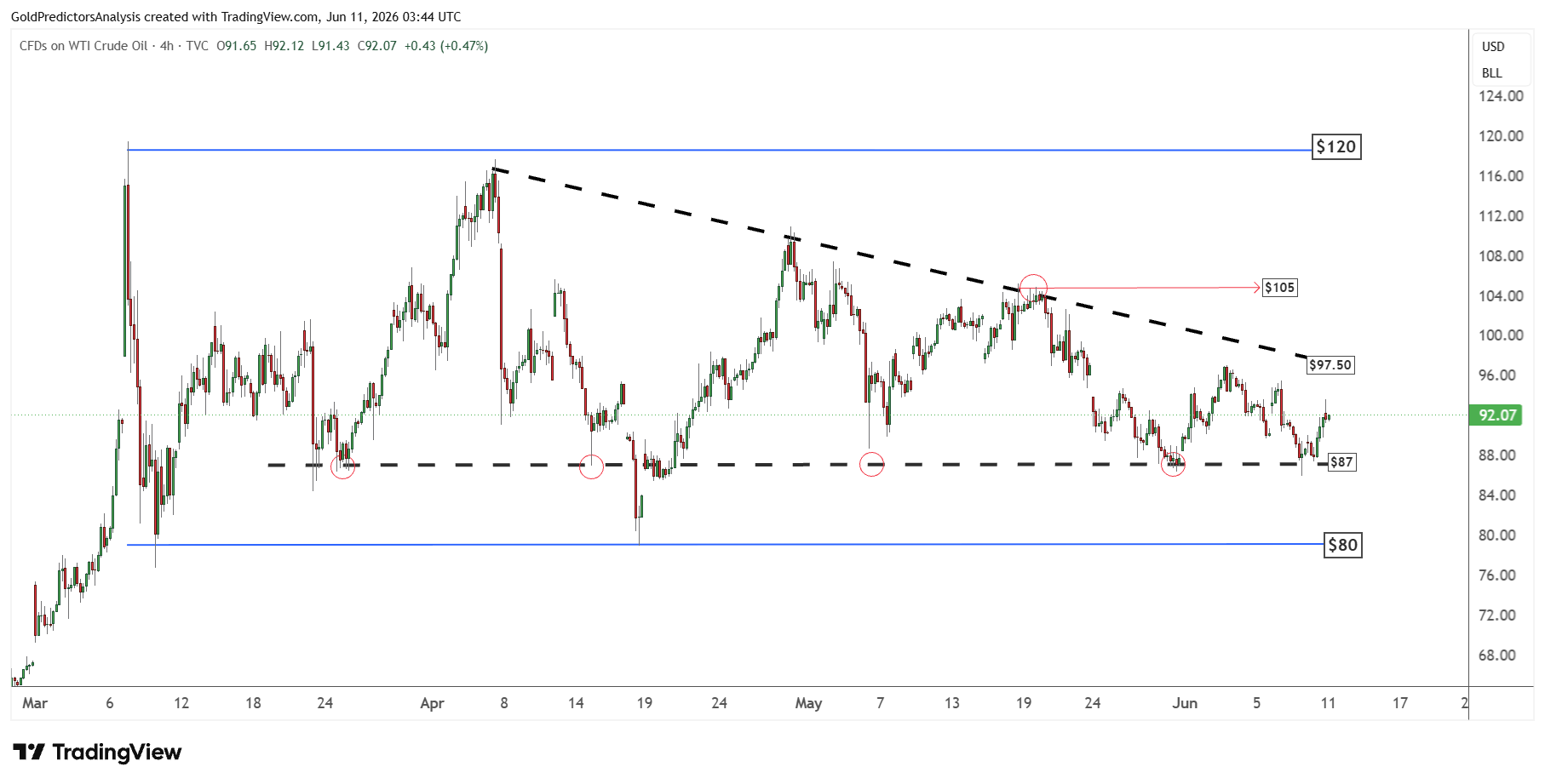 WTI oil