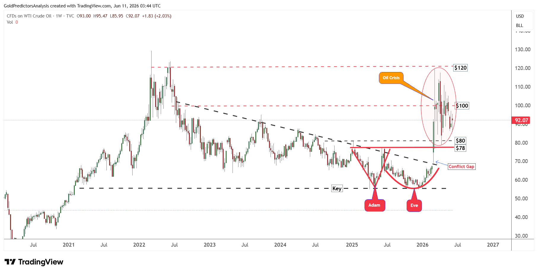 WTI Weekly