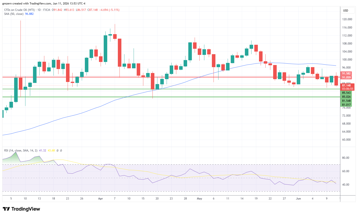 Brent Oil 110626 Daily Chart