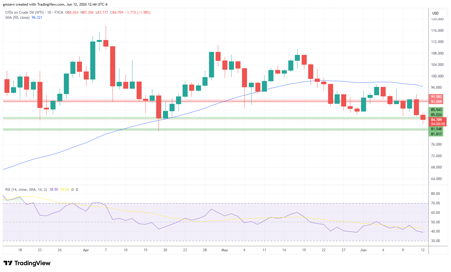 WTI Oil 120626 Daily Chart