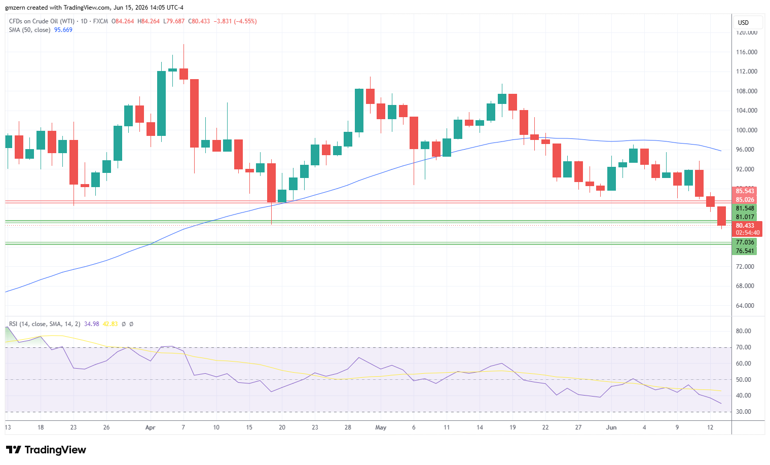 WTI Oil 150626 Daily Chart