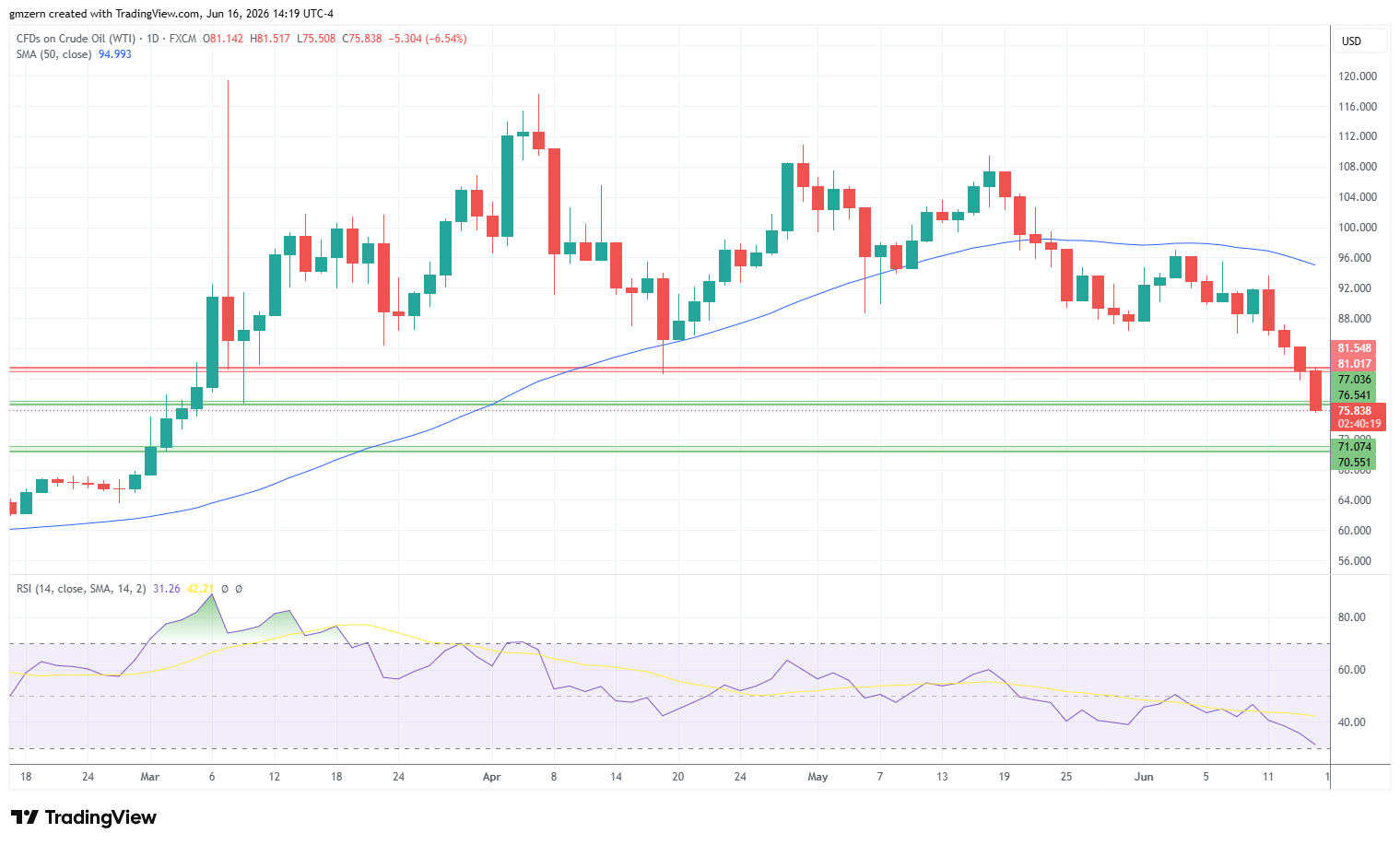 WTI Oil 160626 Daily Chart