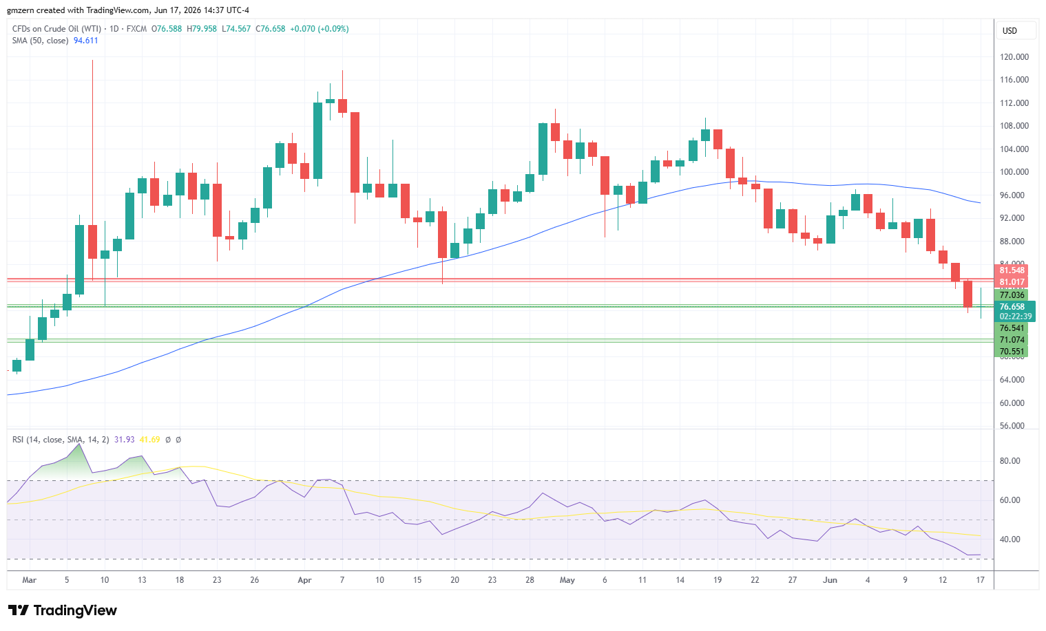 WTI Oil 170626 Daily Chart