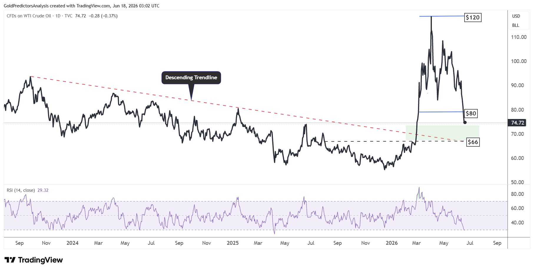 WTI daily