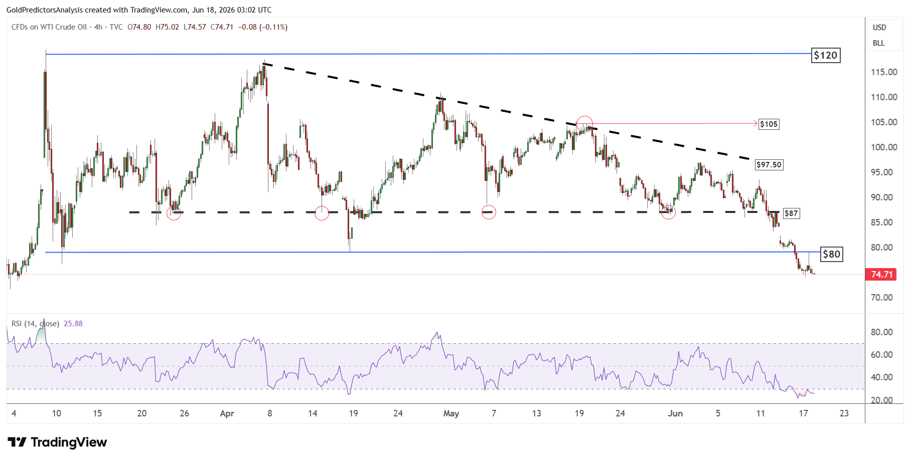 WTI 4 hour