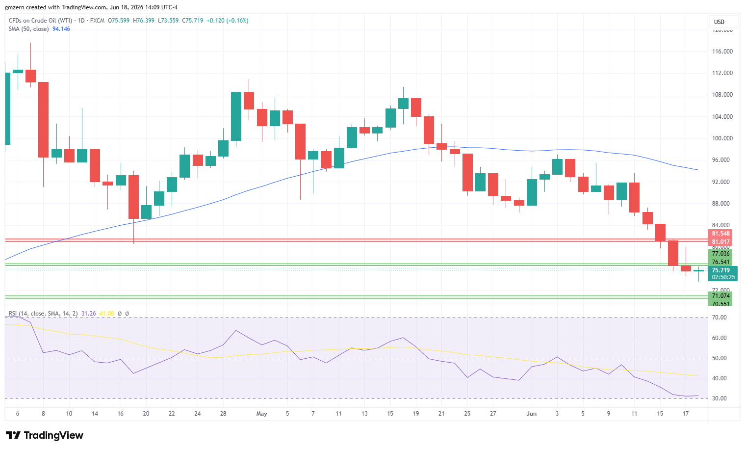 WTI Oil 180626 Daily Chart