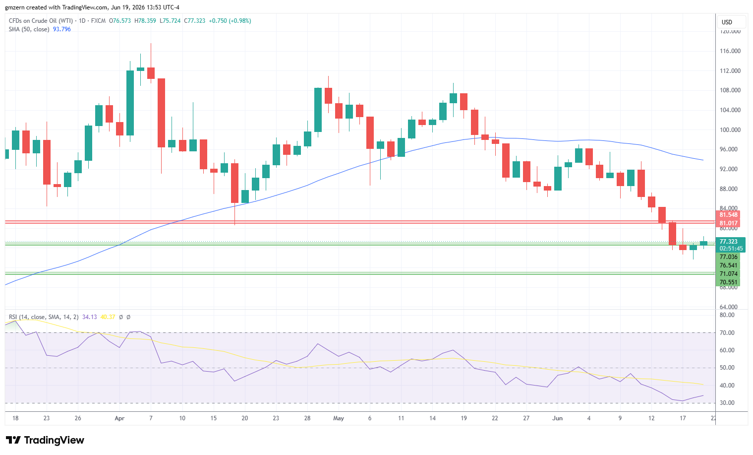 WTI Oil 190626 Daily Chart