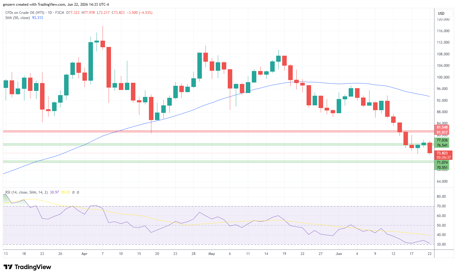 WTI Oil 220626 Daily Chart