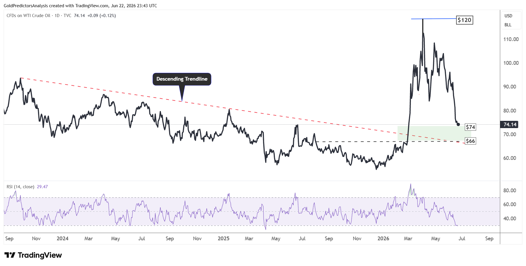 WTI oil