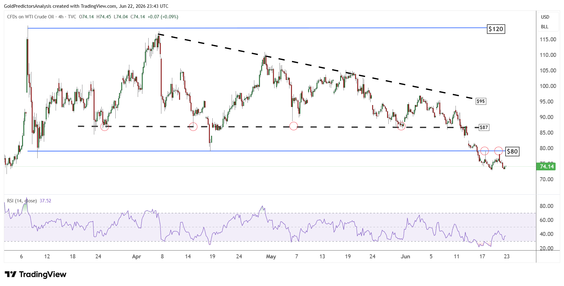WTI Oil
