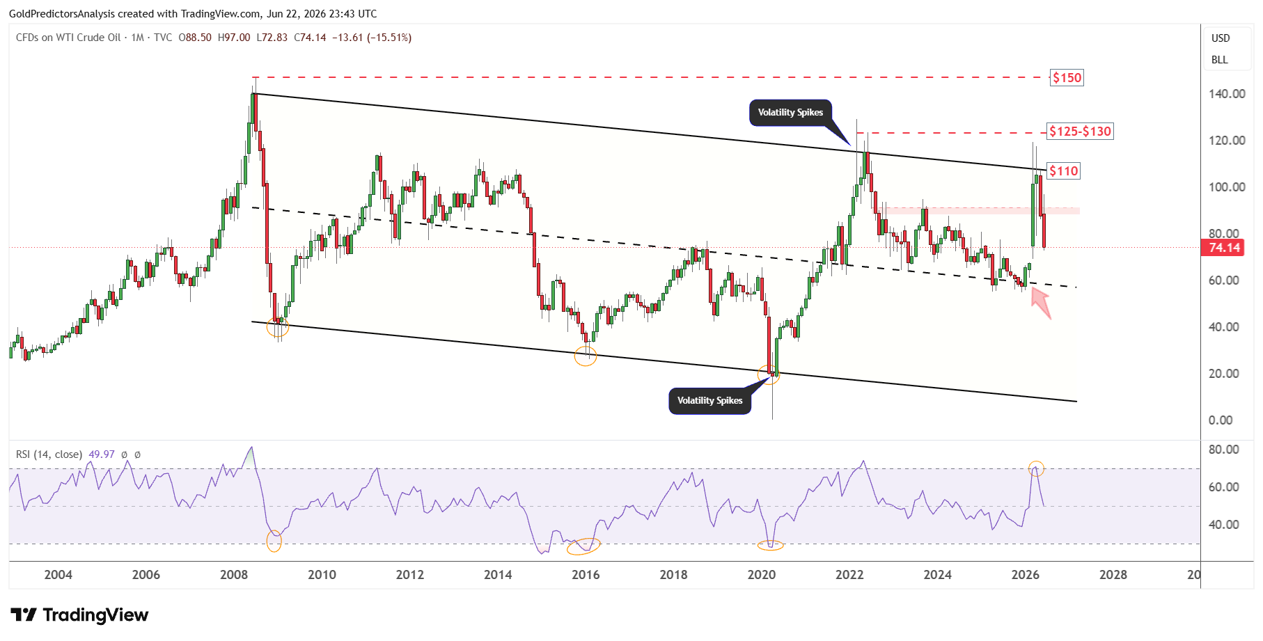WTI monthly