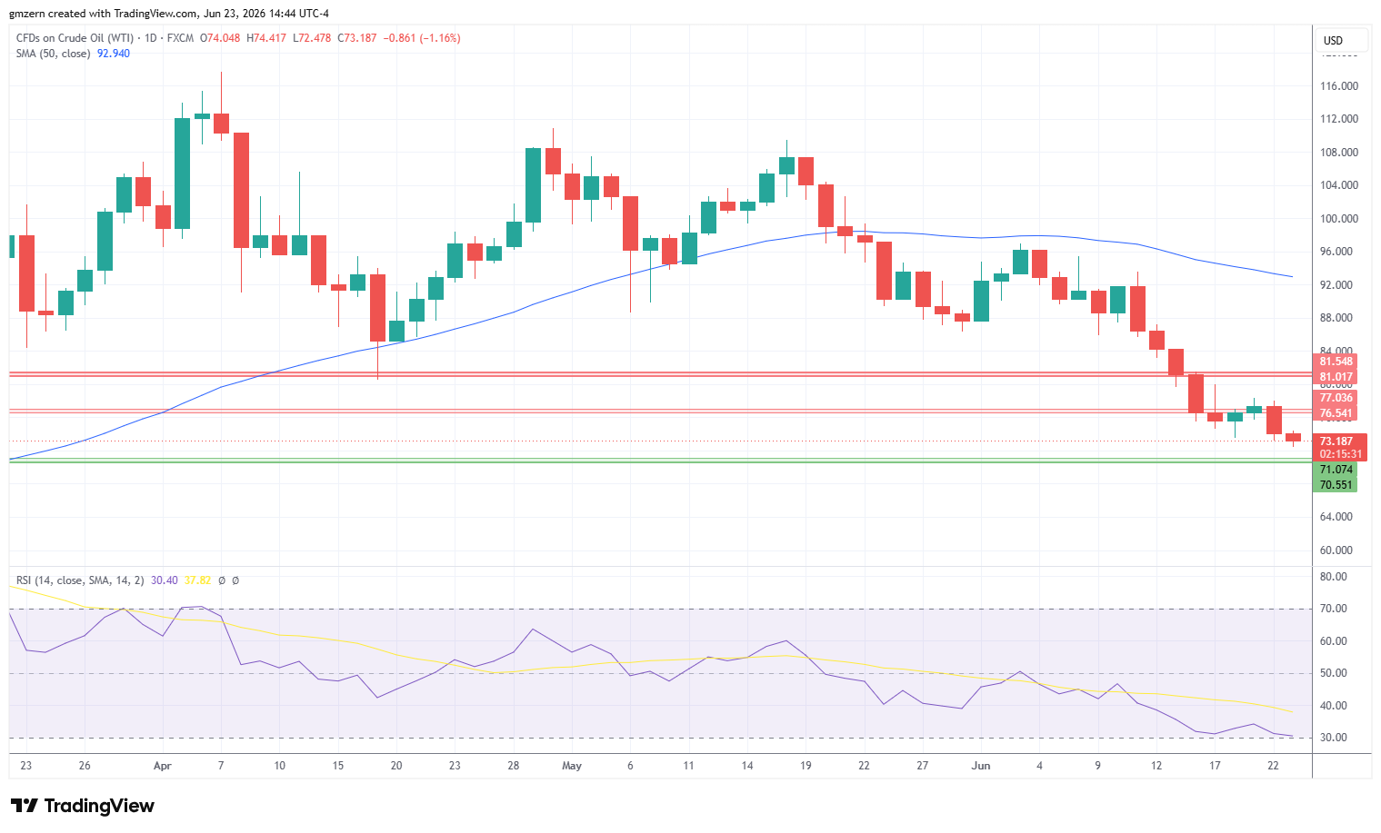 WTI Oil 230626 Daily Chart