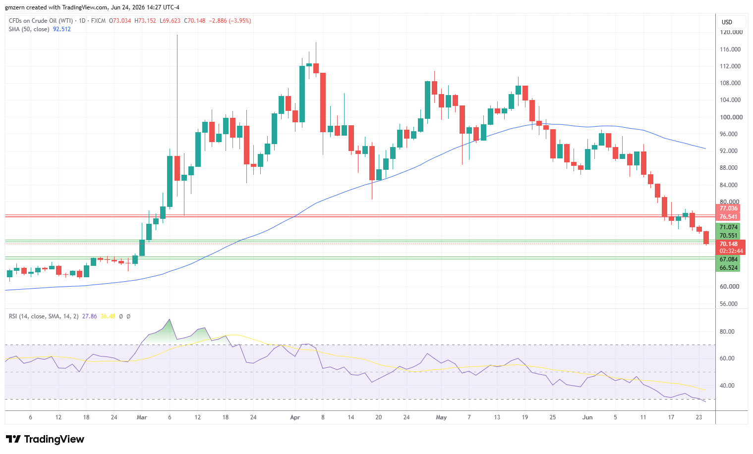 WTI Oil 240626 Daily Chart