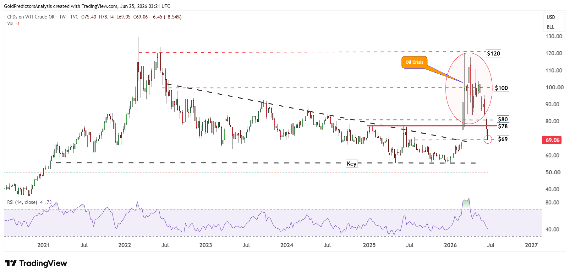WTI daily