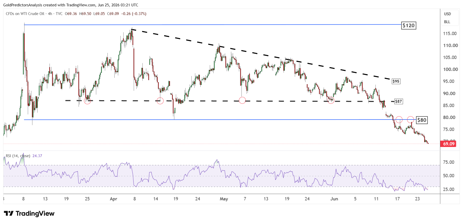 WTI 4 hour