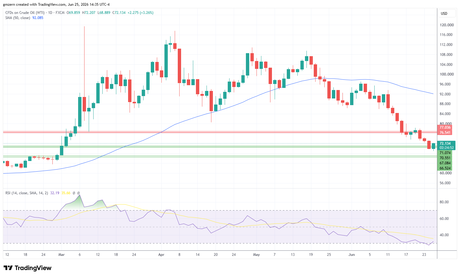 WTI Oil 250626 Daily Chart
